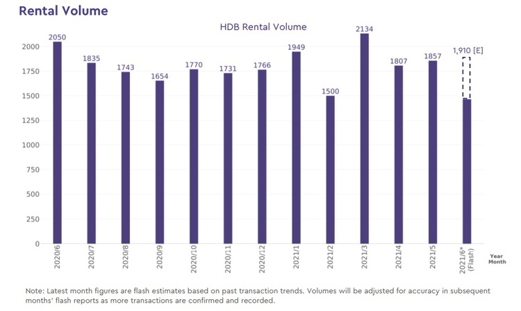 HDB Rental Volume Jun 2021